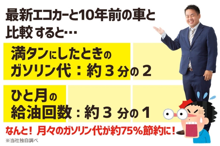 最新エコカーと10年前の車と比較すると…満タンにしたときのガソリン代：約3分の2。ひと月の給油回数：約3分の1。なんと！月々のガソリン代が約75%節約に！　※当社独自調べ